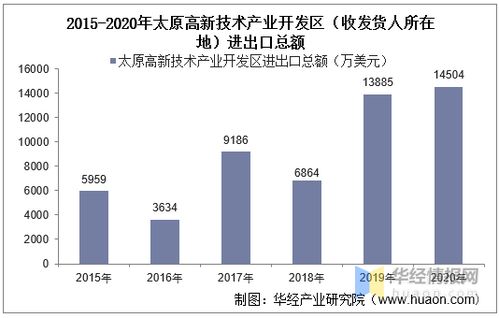 2015 2020年太原高新技术产业开发区进出口总额及进出口差额统计分析