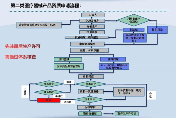 二类医疗器械注册流程及费用